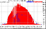 Solar PV/Inverter Performance East Array Power Output & Solar Radiation