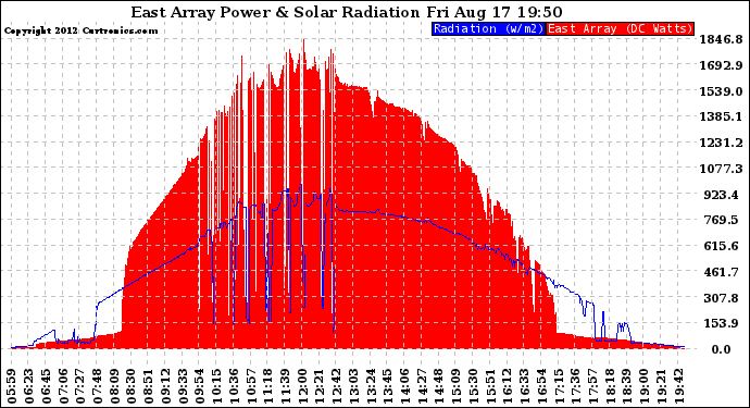 Solar PV/Inverter Performance East Array Power Output & Solar Radiation