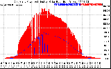 Solar PV/Inverter Performance East Array Power Output & Effective Solar Radiation