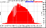 Solar PV/Inverter Performance East Array Actual & Average Power Output