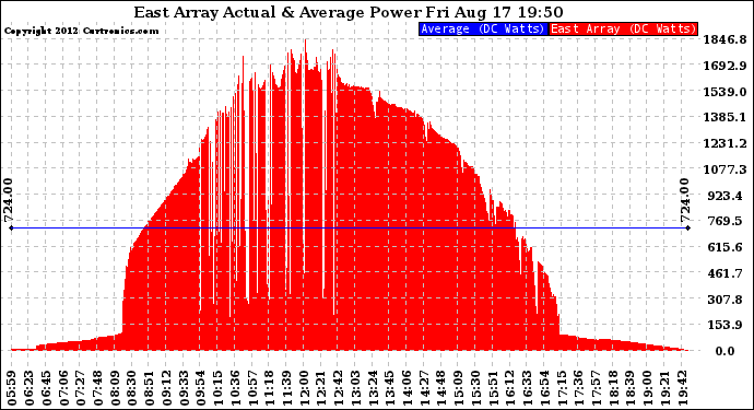 Solar PV/Inverter Performance East Array Actual & Average Power Output