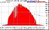 Solar PV/Inverter Performance East Array Actual & Running Average Power Output