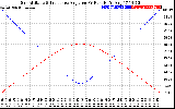 Solar PV/Inverter Performance Sun Altitude Angle & Sun Incidence Angle on PV Panels