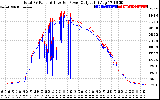 Solar PV/Inverter Performance PV Panel Power Output & Inverter Power Output