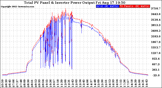 Solar PV/Inverter Performance PV Panel Power Output & Inverter Power Output