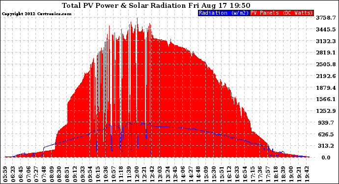 Solar PV/Inverter Performance Total PV Panel Power Output & Solar Radiation