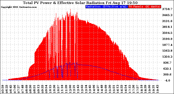 Solar PV/Inverter Performance Total PV Panel Power Output & Effective Solar Radiation