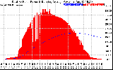 Solar PV/Inverter Performance Total PV Panel & Running Average Power Output