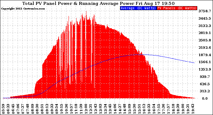 Solar PV/Inverter Performance Total PV Panel & Running Average Power Output