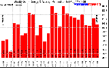 Solar PV/Inverter Performance Weekly Solar Energy Production