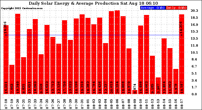 Solar PV/Inverter Performance Daily Solar Energy Production