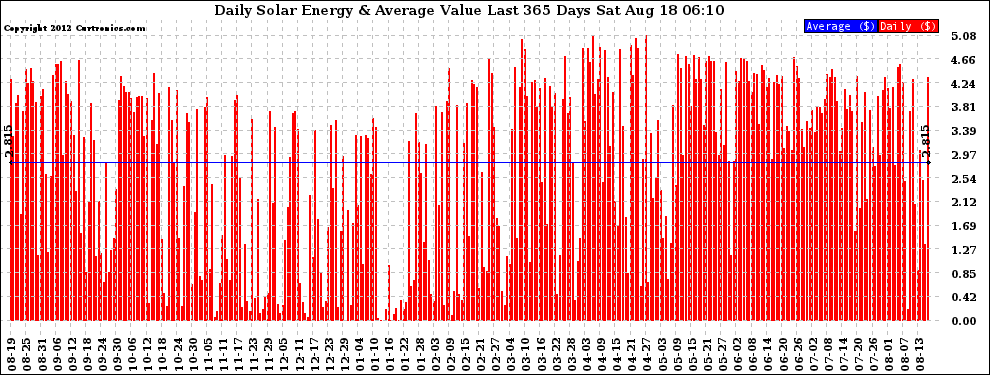 Solar PV/Inverter Performance Daily Solar Energy Production Value Last 365 Days