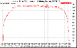 Solar PV/Inverter Performance Inverter DC to AC Conversion Efficiency