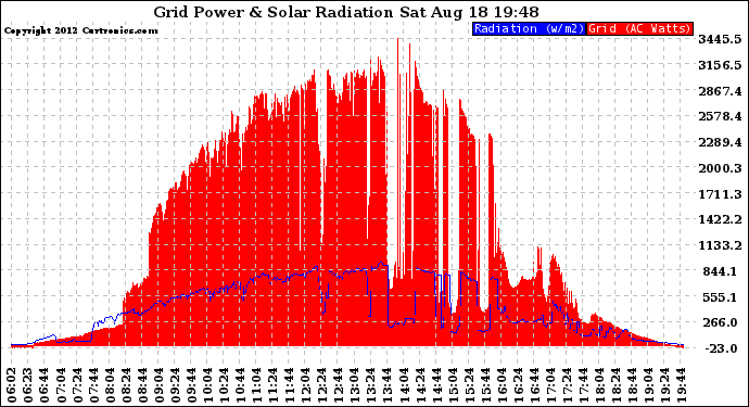 Solar PV/Inverter Performance Grid Power & Solar Radiation