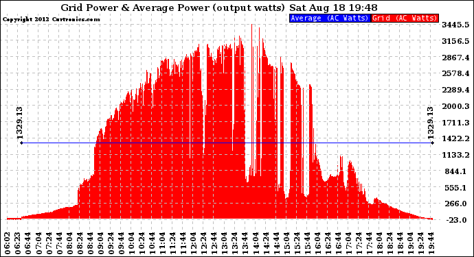 Solar PV/Inverter Performance Inverter Power Output