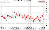 Solar PV/Inverter Performance Grid Voltage