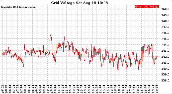 Solar PV/Inverter Performance Grid Voltage