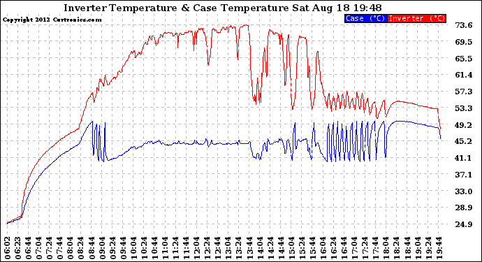 Solar PV/Inverter Performance Inverter Operating Temperature