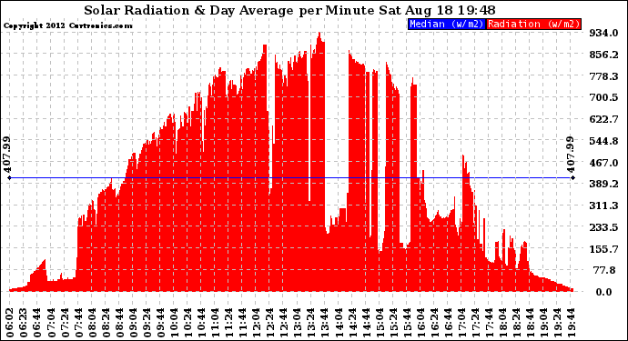 Solar PV/Inverter Performance Solar Radiation & Day Average per Minute