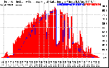 Solar PV/Inverter Performance Solar Radiation & Effective Solar Radiation per Minute