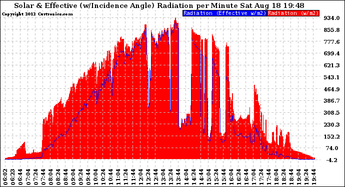 Solar PV/Inverter Performance Solar Radiation & Effective Solar Radiation per Minute