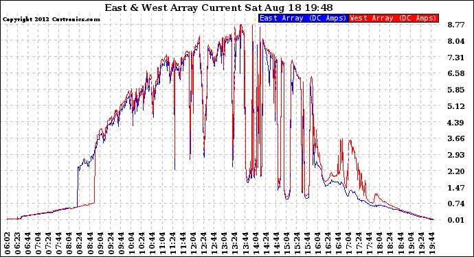 Solar PV/Inverter Performance Photovoltaic Panel Current Output