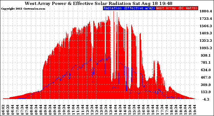 Solar PV/Inverter Performance West Array Power Output & Effective Solar Radiation