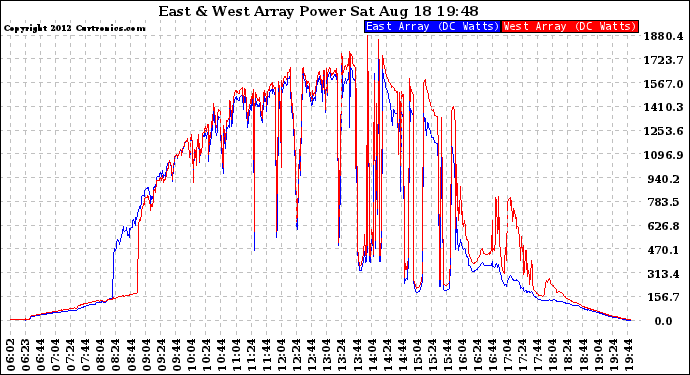 Solar PV/Inverter Performance Photovoltaic Panel Power Output