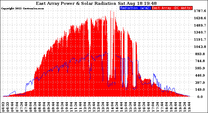 Solar PV/Inverter Performance East Array Power Output & Solar Radiation