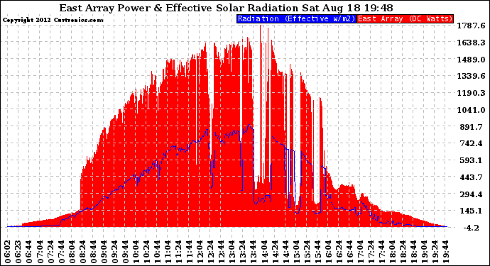 Solar PV/Inverter Performance East Array Power Output & Effective Solar Radiation