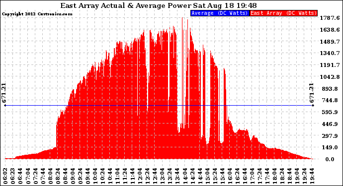 Solar PV/Inverter Performance East Array Actual & Average Power Output