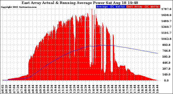 Solar PV/Inverter Performance East Array Actual & Running Average Power Output