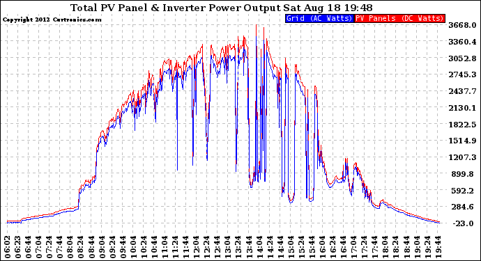 Solar PV/Inverter Performance PV Panel Power Output & Inverter Power Output