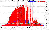 Solar PV/Inverter Performance Total PV Panel Power Output & Solar Radiation