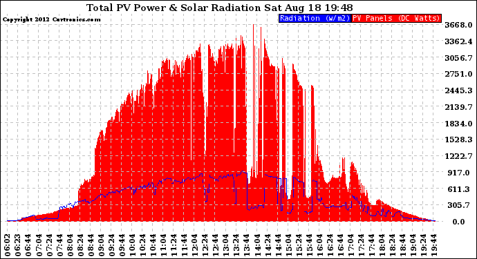 Solar PV/Inverter Performance Total PV Panel Power Output & Solar Radiation