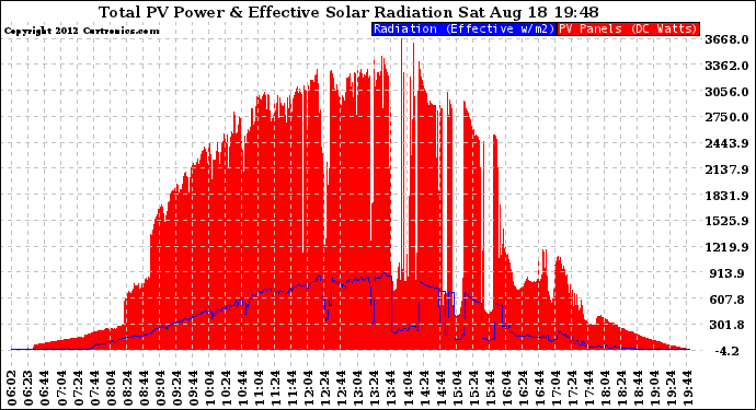 Solar PV/Inverter Performance Total PV Panel Power Output & Effective Solar Radiation