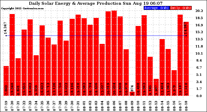 Solar PV/Inverter Performance Daily Solar Energy Production