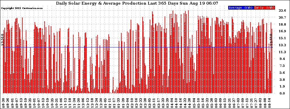 Solar PV/Inverter Performance Daily Solar Energy Production Last 365 Days