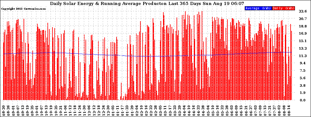 Solar PV/Inverter Performance Daily Solar Energy Production Running Average Last 365 Days