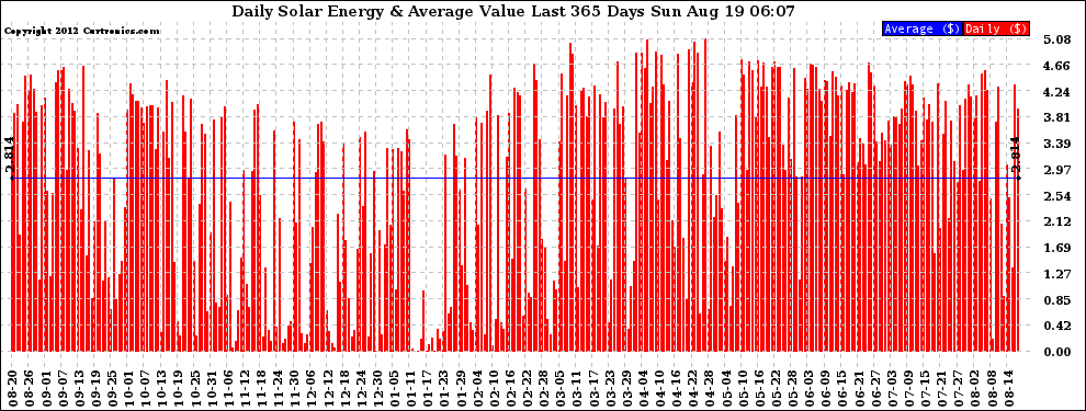 Solar PV/Inverter Performance Daily Solar Energy Production Value Last 365 Days