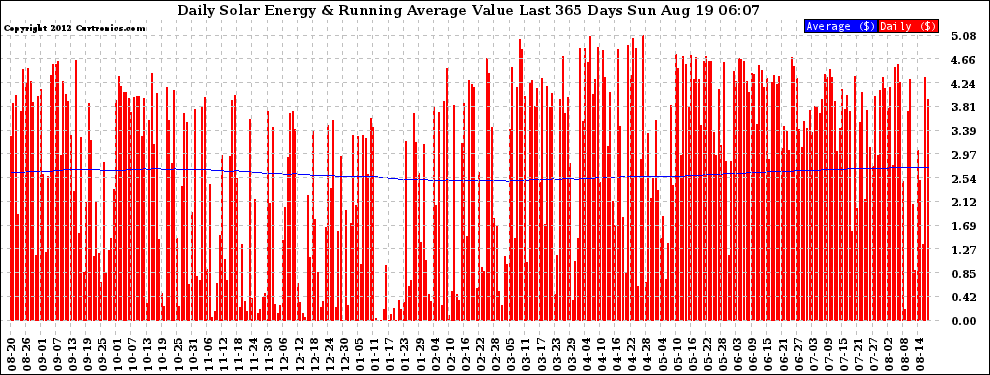 Solar PV/Inverter Performance Daily Solar Energy Production Value Running Average Last 365 Days