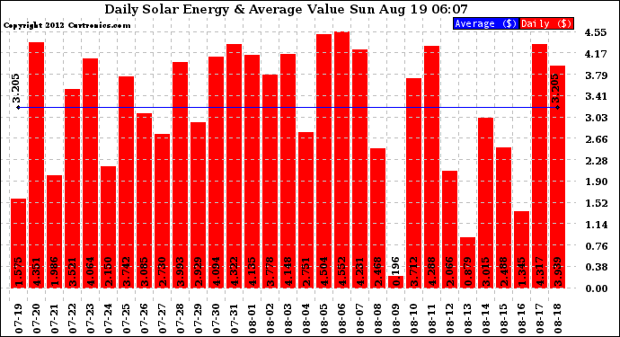 Solar PV/Inverter Performance Daily Solar Energy Production Value