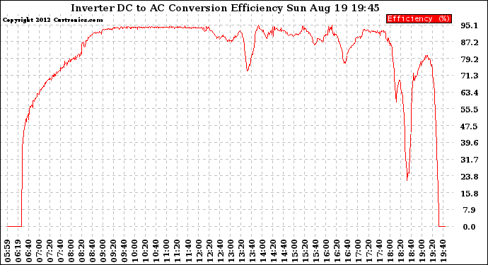 Solar PV/Inverter Performance Inverter DC to AC Conversion Efficiency