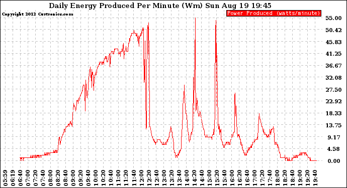 Solar PV/Inverter Performance Daily Energy Production Per Minute