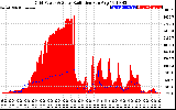 Solar PV/Inverter Performance Grid Power & Solar Radiation