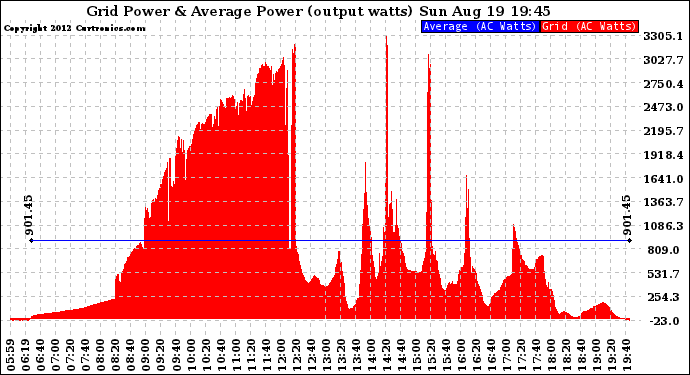 Solar PV/Inverter Performance Inverter Power Output