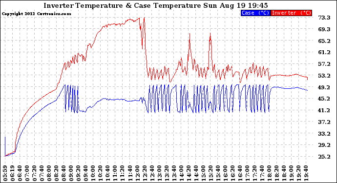 Solar PV/Inverter Performance Inverter Operating Temperature