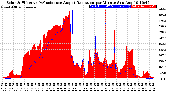 Solar PV/Inverter Performance Solar Radiation & Effective Solar Radiation per Minute