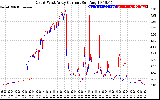 Solar PV/Inverter Performance Photovoltaic Panel Current Output