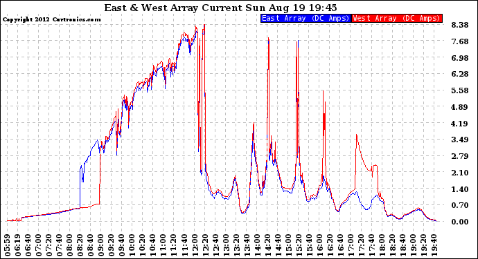 Solar PV/Inverter Performance Photovoltaic Panel Current Output